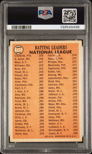 1966 Topps #215 NL 1965 Batting Leaders Clemente / Hank Aaron / Mays PSA 2